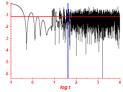 Survival probability log